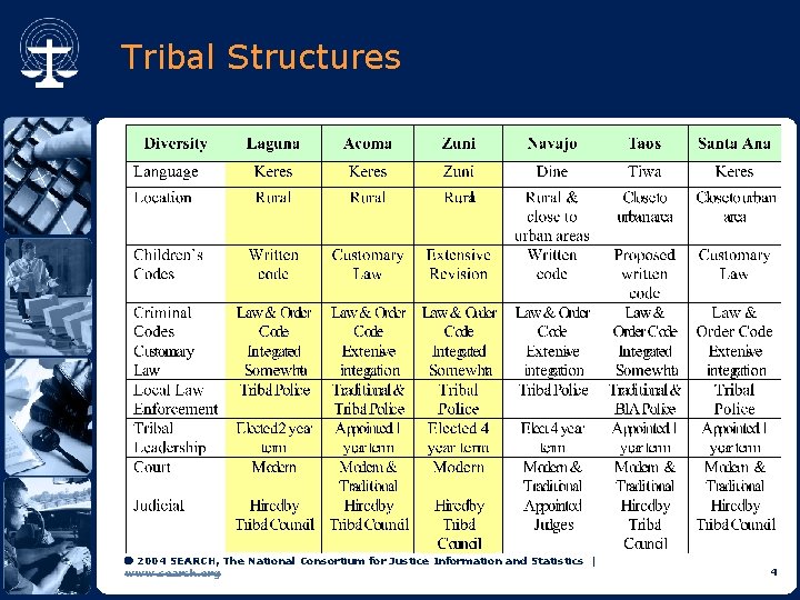 Tribal Structures 2004 SEARCH, The National Consortium for Justice Information and Statistics | www.