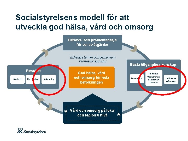 Socialstyrelsens modell för att utveckla god hälsa, vård och omsorg Behovs- och problemanalys för