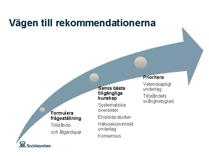 Vägen till rekommendationerna Prioritera Formulera frågeställning Tillstånds och åtgärdspar Samla bästa tillgängliga kunskap Systematiska