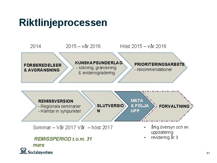 Riktlinjeprocessen 2014 FÖRBEREDELSER & AVGRÄNSNING 2015 – vår 2016 Höst 2015 – vår 2016