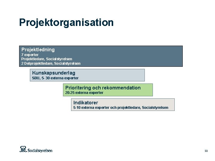 Projektorganisation Projektledning 7 experter Projektledare, Socialstyrelsen 2 Delprojektledare, Socialstyrelsen Kunskapsunderlag SBU, 5 - 30