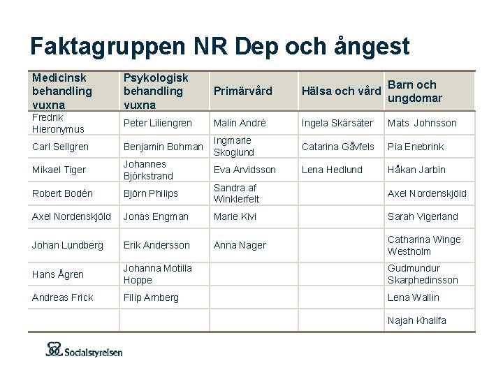 Faktagruppen NR Dep och ångest Medicinsk behandling vuxna Psykologisk behandling vuxna Primärvård Hälsa och