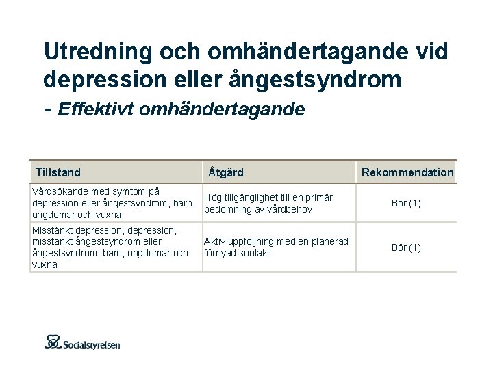 Utredning och omhändertagande vid depression eller ångestsyndrom - Effektivt omhändertagande Tillstånd Åtgärd Rekommendation Vårdsökande