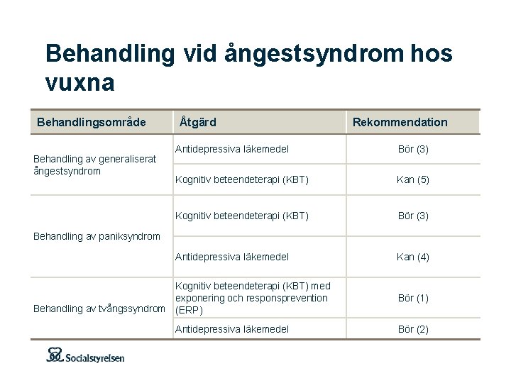 Behandling vid ångestsyndrom hos vuxna Behandlingsområde Behandling av generaliserat ångestsyndrom Åtgärd Rekommendation Antidepressiva läkemedel