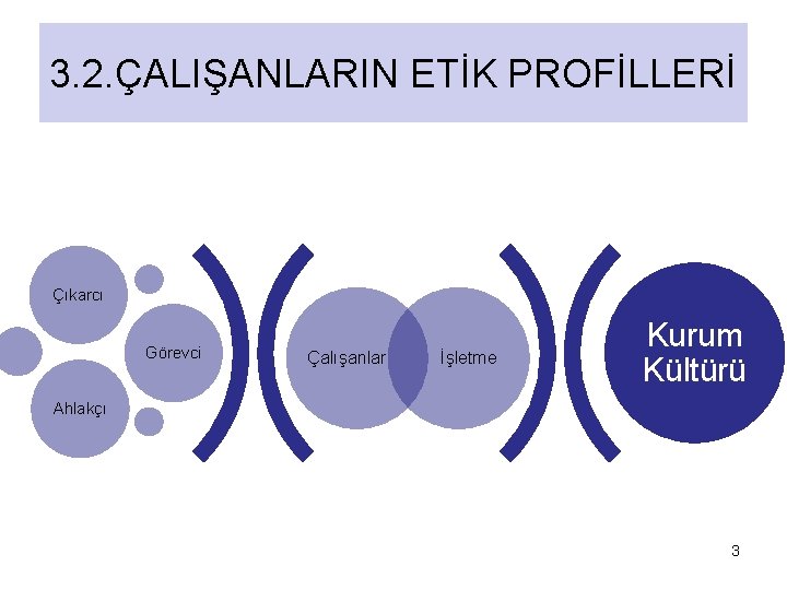 3. 2. ÇALIŞANLARIN ETİK PROFİLLERİ Çıkarcı Görevci Çalışanlar İşletme Kurum Kültürü Ahlakçı 3 