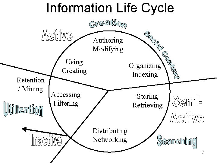 Information Life Cycle Authoring Modifying Using Creating Retention / Mining Organizing Indexing Accessing Filtering