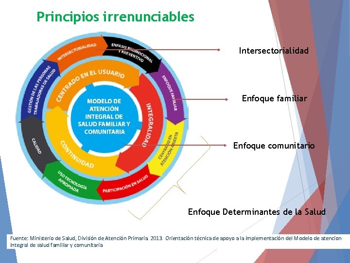 Principios irrenunciables Intersectorialidad Enfoque familiar Enfoque comunitario Enfoque Determinantes de la Salud Fuente: Ministerio