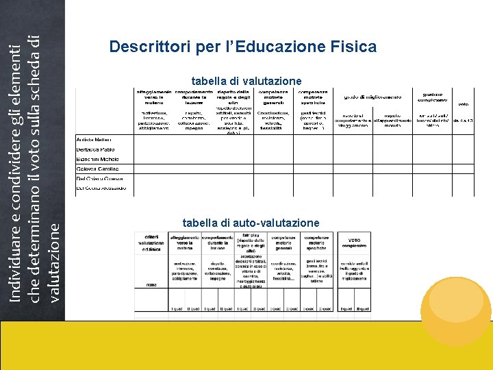 Individuare e condividere gli elementi che determinano il voto sulla scheda di valutazione Descrittori