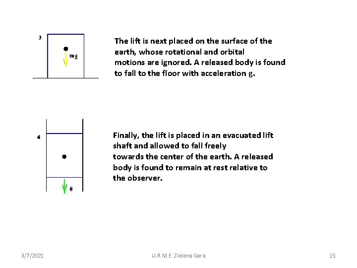 The lift is next placed on the surface of the earth, whose rotational and