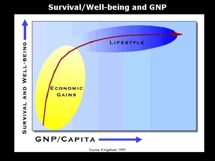 Survival/Well-being and GNP Survival/Well-being and GNP