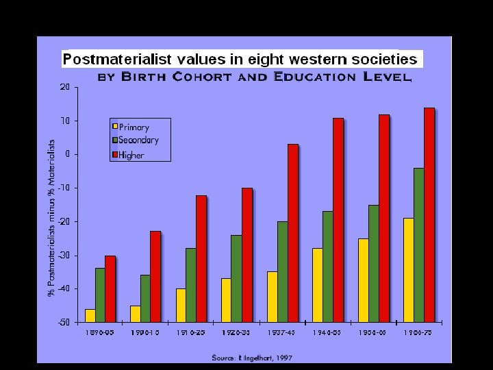 Postmaterialists, age & education Postmaterialists, age & education