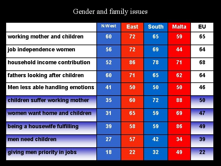 Gender and family issues N/West East South Malta EU working mother and children 60 Gender and family issues N/West East South Malta EU working mother and children 60