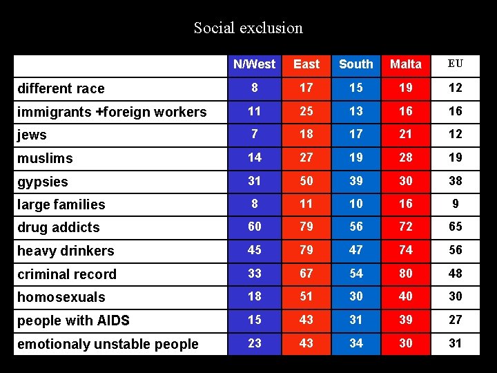 Social exclusion N/West East South Malta EU different race 8 17 15 19 12 Social exclusion N/West East South Malta EU different race 8 17 15 19 12