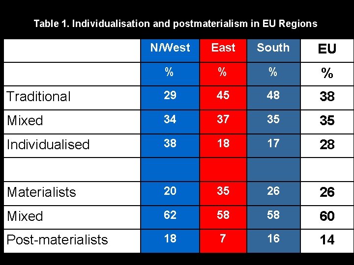 Table 1. Individualisation and postmaterialism in EU Regions N/West East South EU % % Table 1. Individualisation and postmaterialism in EU Regions N/West East South EU % %