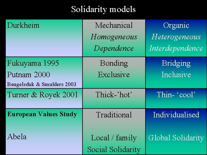 Solidarity models Durkheim Mechanical Homogeneous Dependence Organic Heterogeneous Interdependence Bonding Exclusive Bridging Inclusive Turner Solidarity models Durkheim Mechanical Homogeneous Dependence Organic Heterogeneous Interdependence Bonding Exclusive Bridging Inclusive Turner