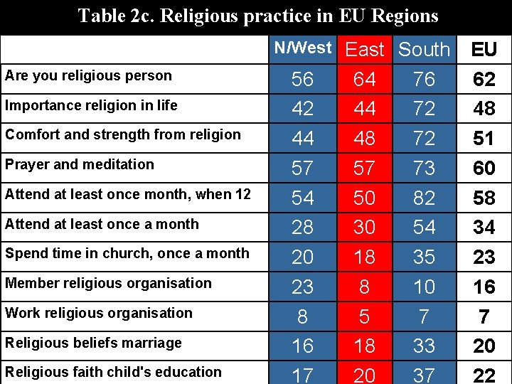 Table 2 c. Religious practice in EU Regions Are you religious person Importance religion Table 2 c. Religious practice in EU Regions Are you religious person Importance religion