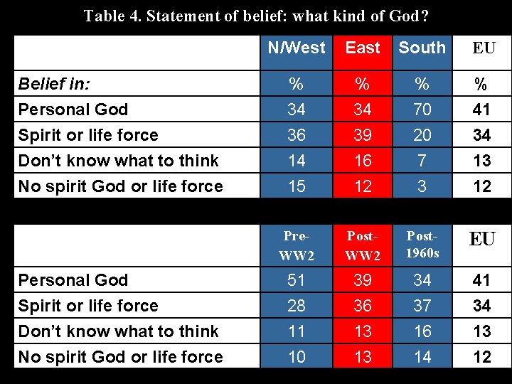 Table 4. Statement of belief: what kind of God? N/West East South EU Belief Table 4. Statement of belief: what kind of God? N/West East South EU Belief