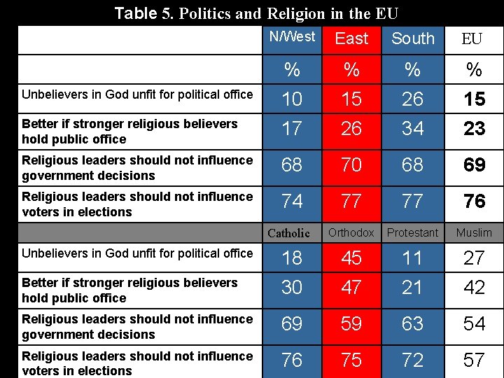 Table 5. Politics and Religion in the EU N/West East South EU % 10 Table 5. Politics and Religion in the EU N/West East South EU % 10