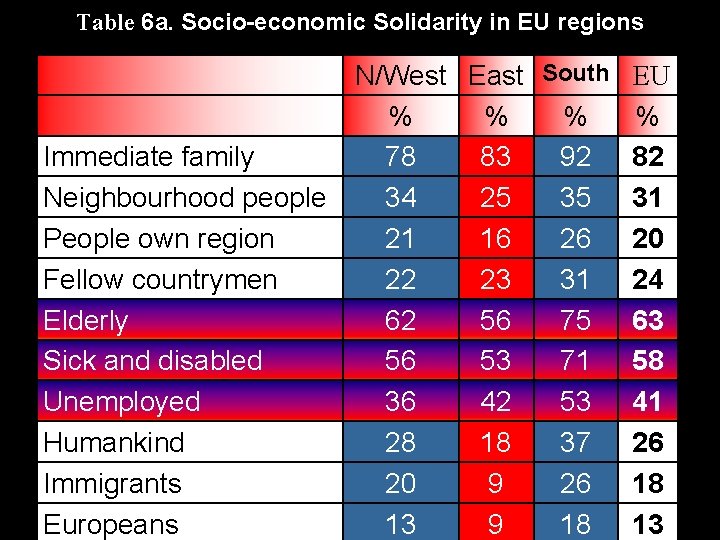 Table 6 a. Socio-economic Solidarity in EU regions Immediate family Neighbourhood people People own Table 6 a. Socio-economic Solidarity in EU regions Immediate family Neighbourhood people People own