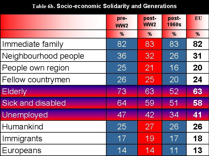 Table 6 b. Socio-economic Solidarity and Generations pre. WW 2 post 1960 s EU Table 6 b. Socio-economic Solidarity and Generations pre. WW 2 post 1960 s EU