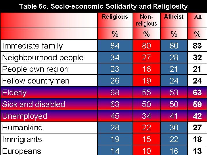 Table 6 c. Socio-economic Solidarity and Religiosity Immediate family Neighbourhood people People own region Table 6 c. Socio-economic Solidarity and Religiosity Immediate family Neighbourhood people People own region