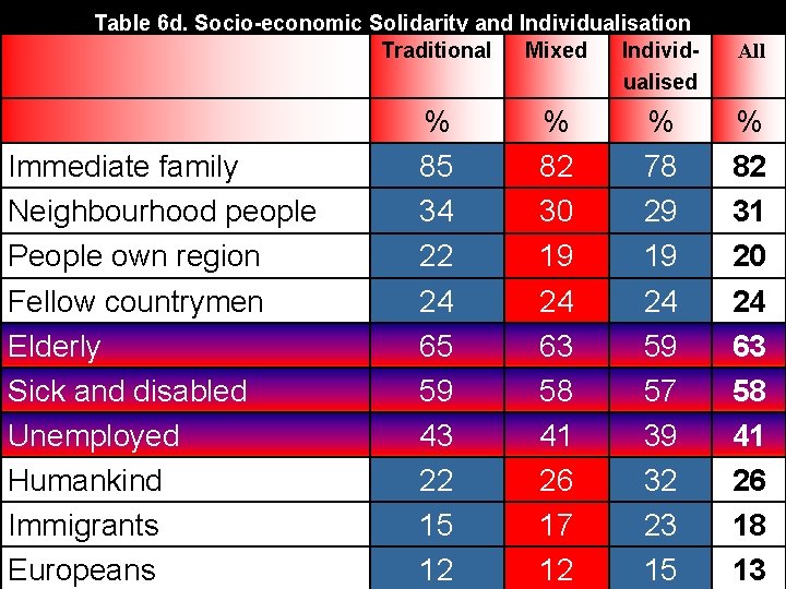 Table 6 d. Socio-economic Solidarity and Individualisation Traditional Mixed Individualised Immediate family Neighbourhood Table 6 d. Socio-economic Solidarity and Individualisation Traditional Mixed Individualised Immediate family Neighbourhood
