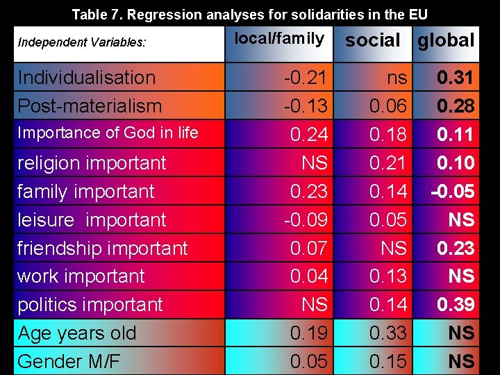 Table 7. Regression analyses for solidarities in the EU Independent Variables: Individualisation Post-materialism Importance Table 7. Regression analyses for solidarities in the EU Independent Variables: Individualisation Post-materialism Importance