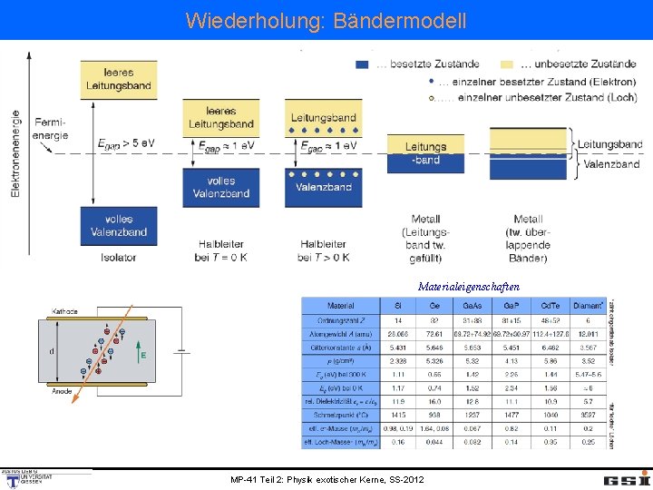 Wiederholung: Bändermodell Materialeigenschaften MP-41 Teil 2: Physik exotischer Kerne, SS-2012 