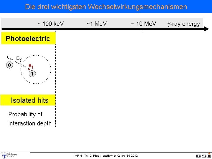 Die drei wichtigsten Wechselwirkungsmechanismen MP-41 Teil 2: Physik exotischer Kerne, SS-2012 