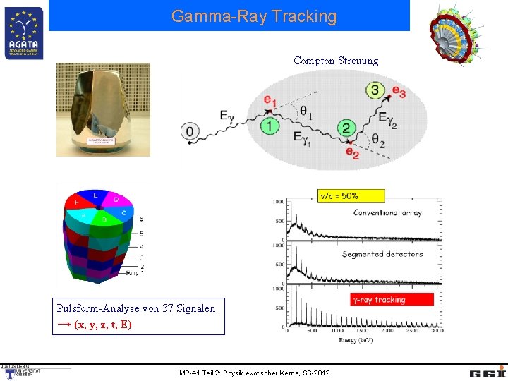 Gamma-Ray Tracking Compton Streuung Pulsform-Analyse von 37 Signalen → (x, y, z, t, E)