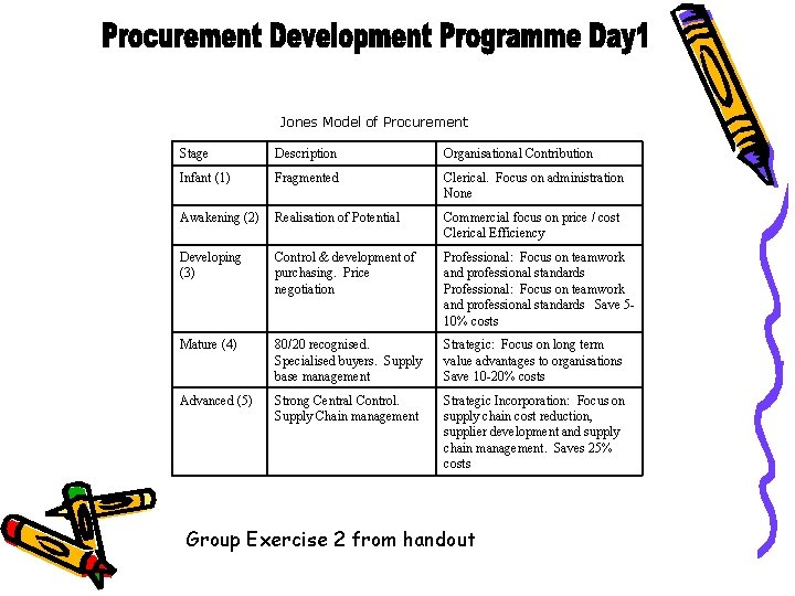 Jones Model of Procurement Stage Description Organisational Contribution Infant (1) Fragmented Clerical. Focus on