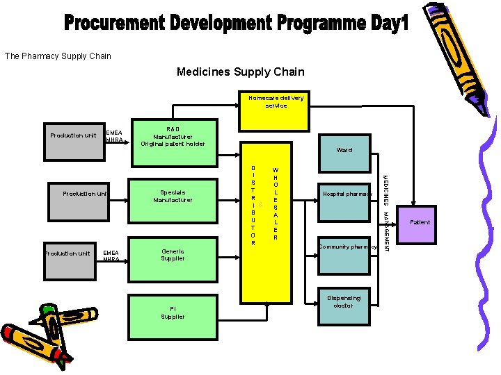 The Pharmacy Supply Chain Medicines Supply Chain Homecare delivery service Production unit EMEA MHRA