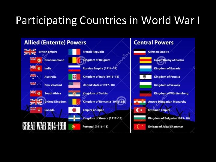 Participating Countries in World War I 