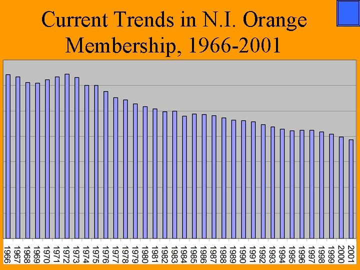 Current Trends in N. I. Orange Membership, 1966 -2001 