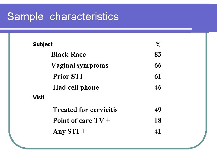Sample characteristics Subject % Black Race Vaginal symptoms 83 66 Prior STI 61 Had Sample characteristics Subject % Black Race Vaginal symptoms 83 66 Prior STI 61 Had