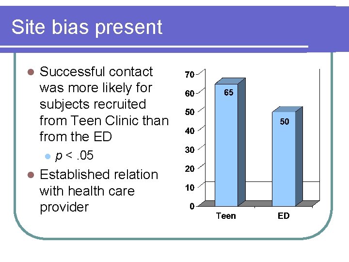 Site bias present l Successful contact was more likely for subjects recruited from Teen Site bias present l Successful contact was more likely for subjects recruited from Teen