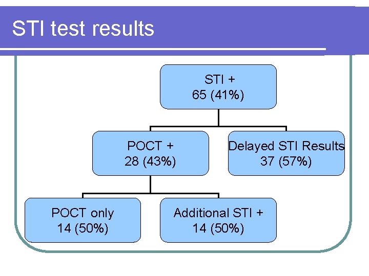 STI test results STI + 65 (41%) POCT + 28 (43%) POCT only 14 STI test results STI + 65 (41%) POCT + 28 (43%) POCT only 14