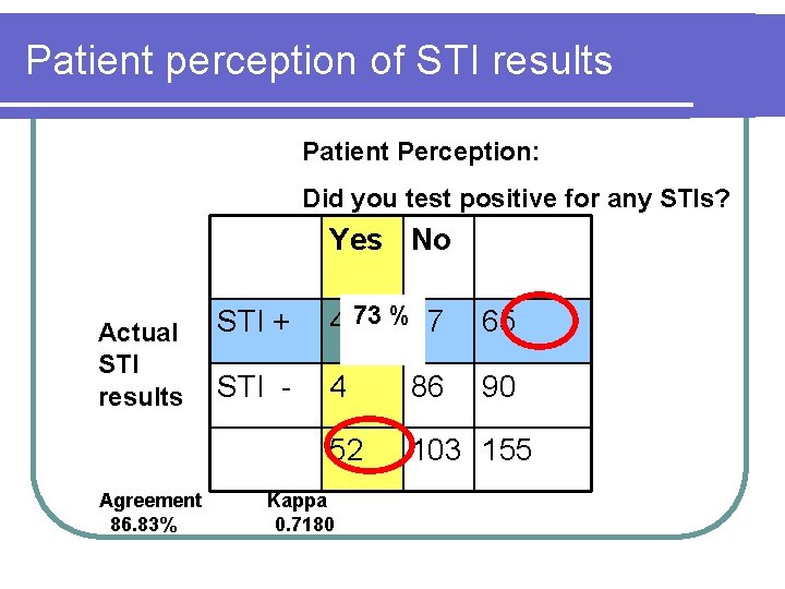 Patient perception of STI results Patient Perception: Did you test positive for any STIs? Patient perception of STI results Patient Perception: Did you test positive for any STIs?