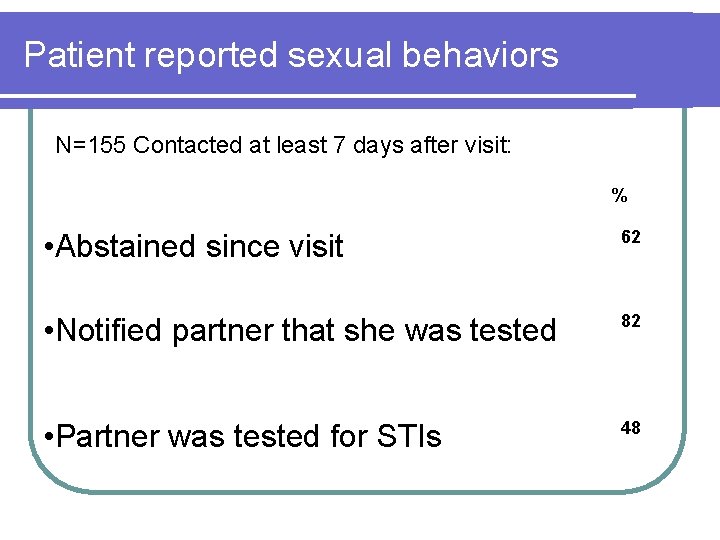 Patient reported sexual behaviors N=155 Contacted at least 7 days after visit: % • Patient reported sexual behaviors N=155 Contacted at least 7 days after visit: % •