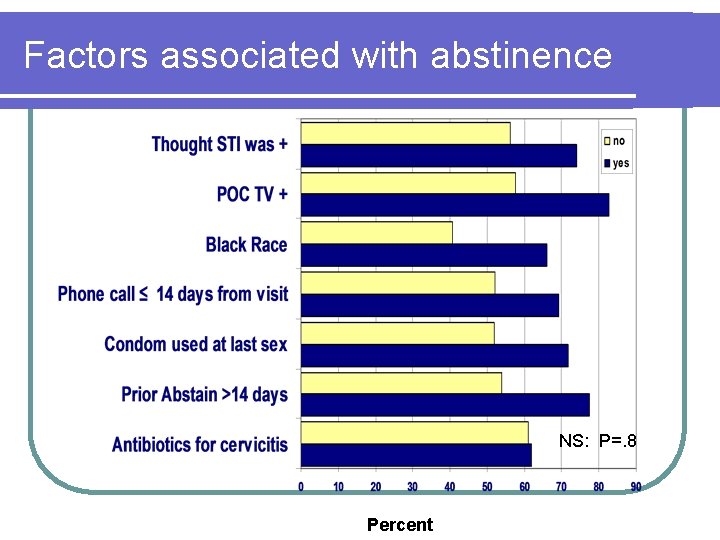 Factors associated with abstinence NS: P=. 8 Percent Factors associated with abstinence NS: P=. 8 Percent