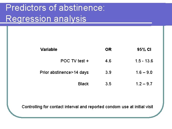 Predictors of abstinence: Regression analysis Variable OR 95% CI POC TV test + 4. Predictors of abstinence: Regression analysis Variable OR 95% CI POC TV test + 4.