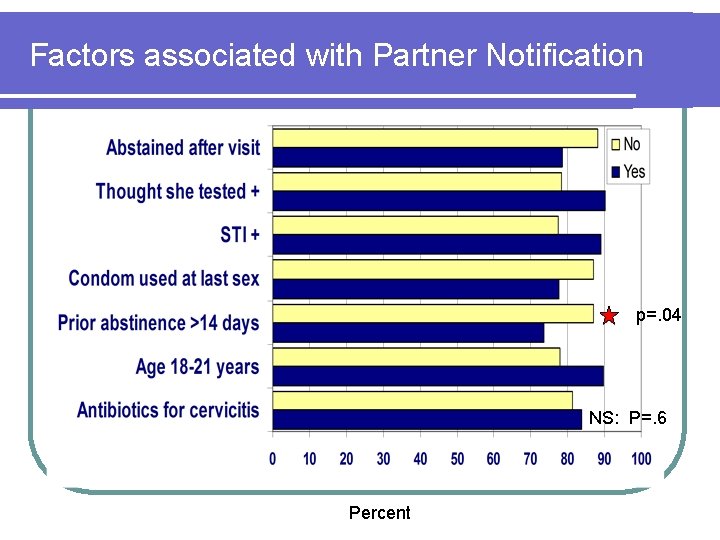 Factors associated with Partner Notification p=. 04 NS: P=. 6 Percent Factors associated with Partner Notification p=. 04 NS: P=. 6 Percent