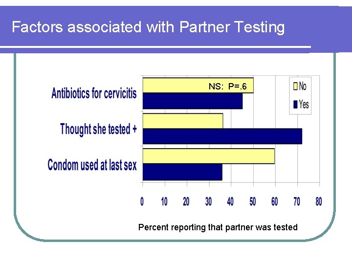 Factors associated with Partner Testing NS: P=. 6 Percent reporting that partner was tested Factors associated with Partner Testing NS: P=. 6 Percent reporting that partner was tested