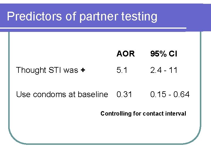 Predictors of partner testing AOR 95% CI Thought STI was + 5. 1 2. Predictors of partner testing AOR 95% CI Thought STI was + 5. 1 2.