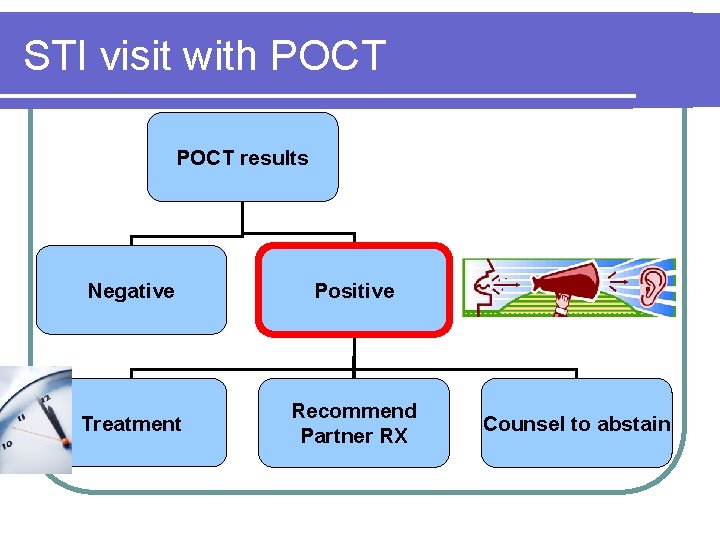 STI visit with POCT results Negative Positive Treatment Recommend Partner RX Counsel to abstain STI visit with POCT results Negative Positive Treatment Recommend Partner RX Counsel to abstain