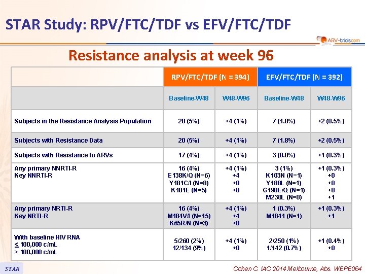 STAR Study: RPV/FTC/TDF vs EFV/FTC/TDF Resistance analysis at week 96 RPV/FTC/TDF (N = 394)