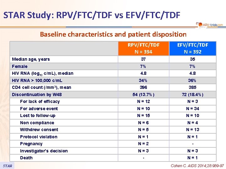 STAR Study: RPV/FTC/TDF vs EFV/FTC/TDF Baseline characteristics and patient disposition RPV/FTC/TDF N = 394