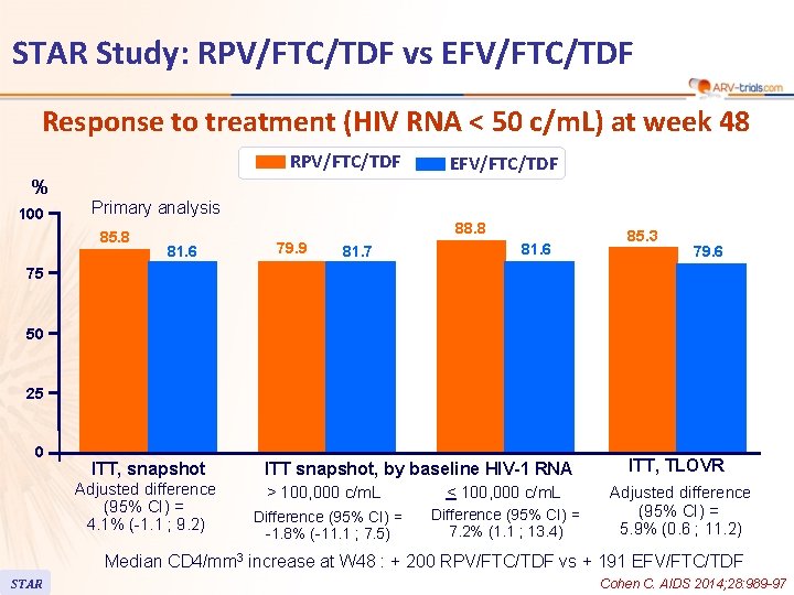STAR Study: RPV/FTC/TDF vs EFV/FTC/TDF Response to treatment (HIV RNA < 50 c/m. L)