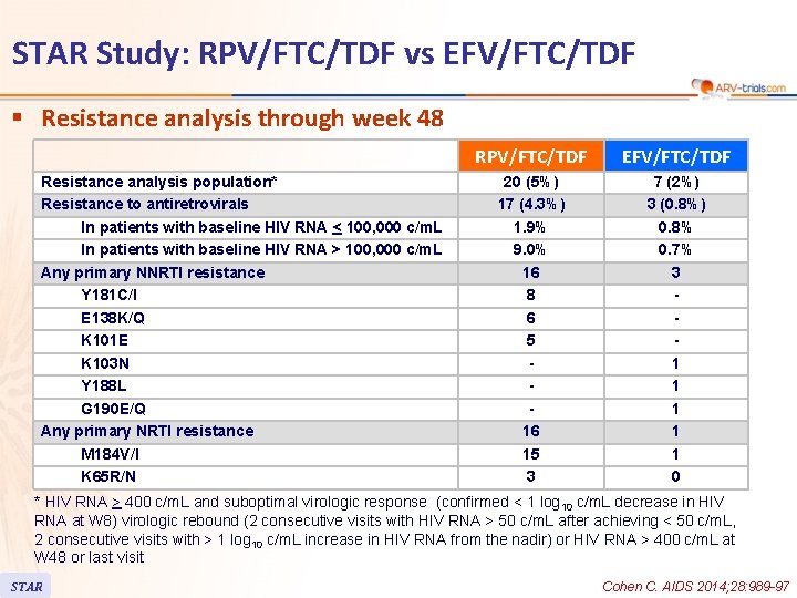 STAR Study: RPV/FTC/TDF vs EFV/FTC/TDF § Resistance analysis through week 48 Resistance analysis population*