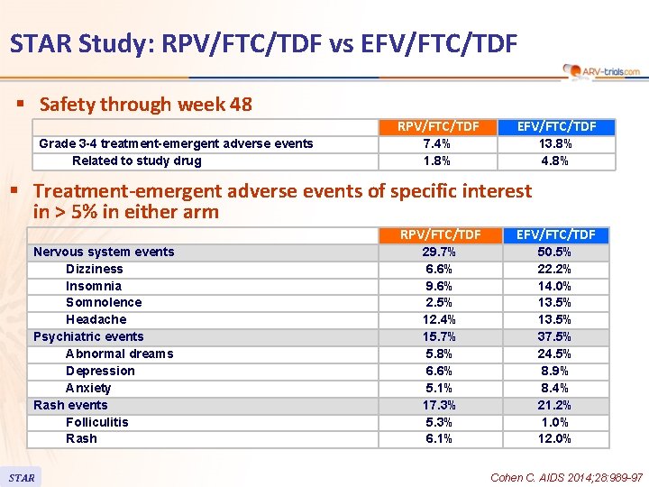 STAR Study: RPV/FTC/TDF vs EFV/FTC/TDF § Safety through week 48 Grade 3 -4 treatment-emergent